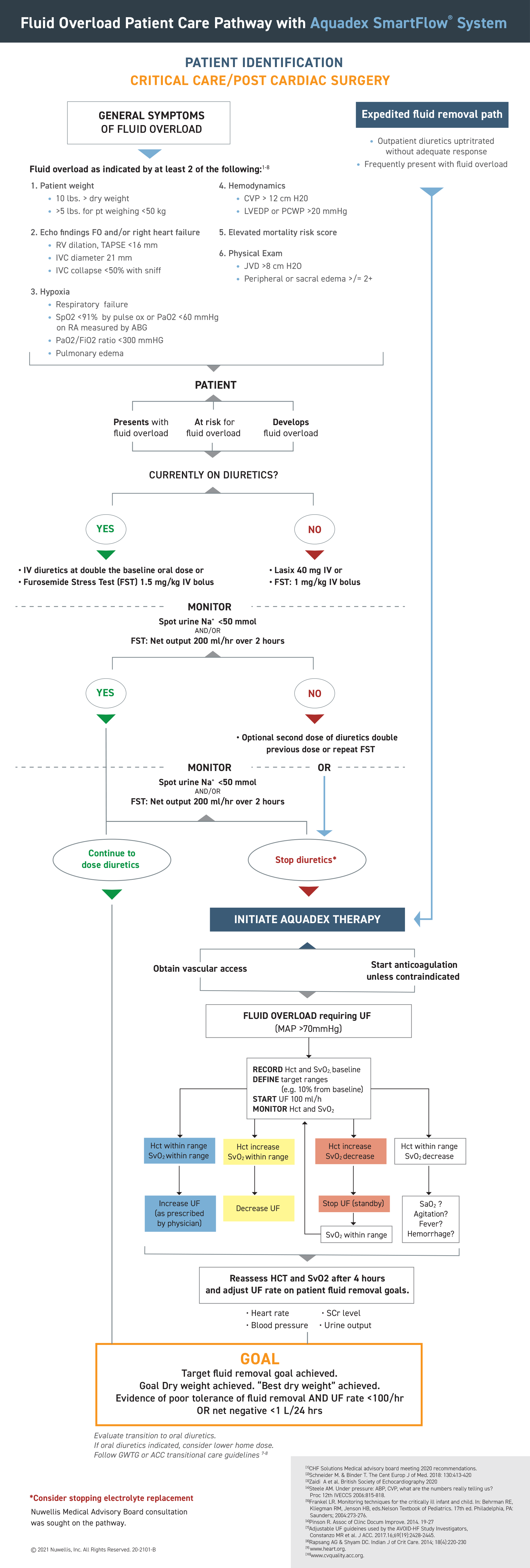 Fluid Overload Patient Care Pathway - Critical Care