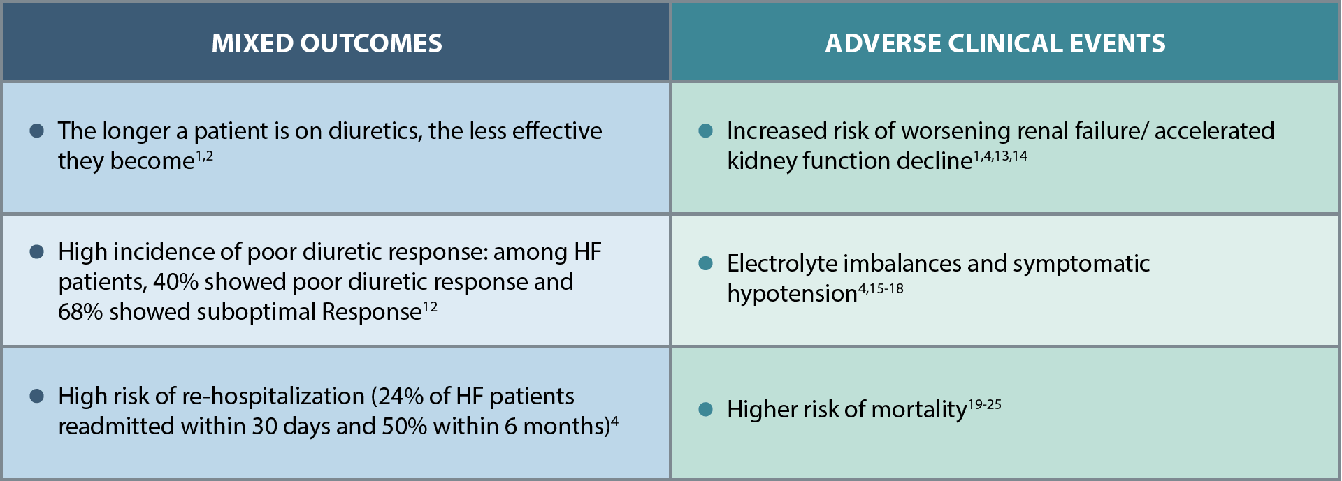 Use of Diuretics in Heart Failure Patients